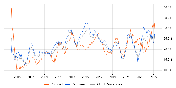Job vacancy trend for Social Skills in Coventry