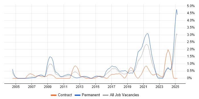 Job vacancy trend for Software Architecture in Coventry Job vacancy trend for Software Architecture in Coventry