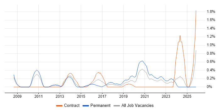Software Asset Management job vacancy trend in Coventry