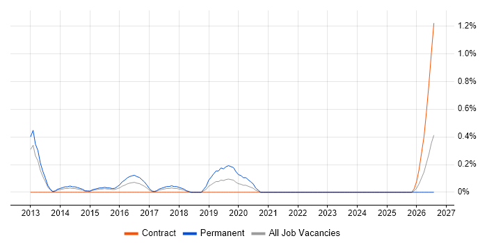 Software Asset Manager job vacancy trend in Coventry