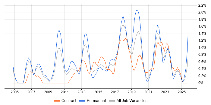 Software Delivery job vacancy trend in Coventry Software Delivery job vacancy trend in Coventry