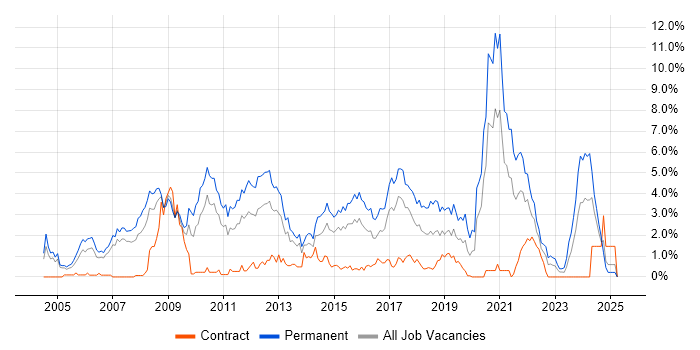 Job vacancy trend for Software Developer in Coventry