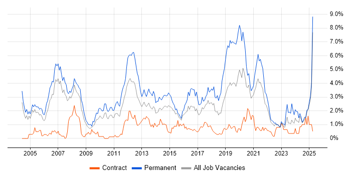 Job vacancy trend for Software Engineer in Coventry