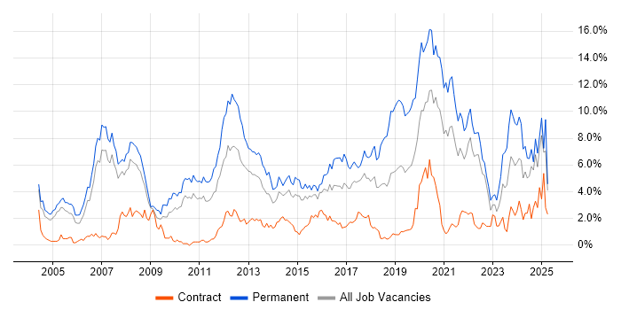 Job vacancy trend for Software Engineering in Coventry