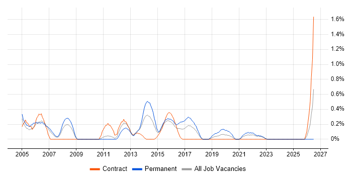 Software Licensing job vacancy trend in Coventry