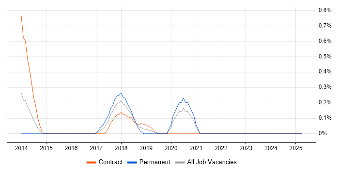 Job vacancy trend for Software Packaging in Coventry
