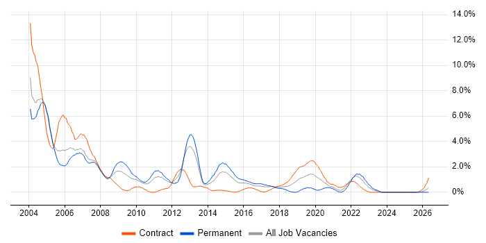 Solaris job vacancy trend in Coventry