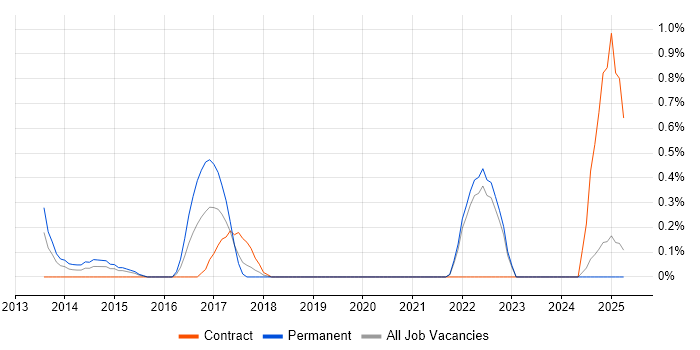 Job vacancy trend for SolarWinds Orion in Coventry