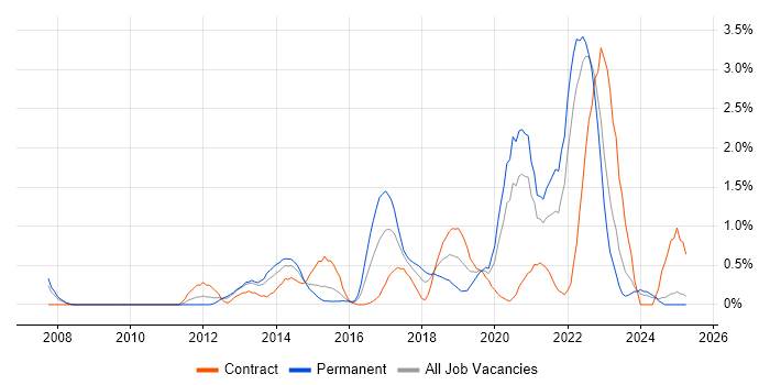 Job vacancy trend for SolarWinds in Coventry