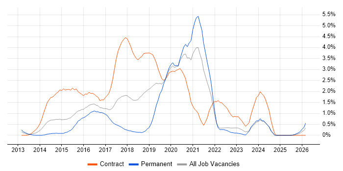 SOLID job vacancy trend in Coventry