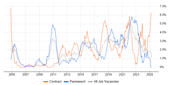 Job vacancy trend for Solutions Architect in Coventry Job vacancy trend for Solutions Architect in Coventry