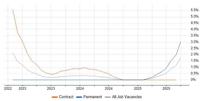 SonarCloud job vacancy trend in Coventry SonarCloud job vacancy trend in Coventry