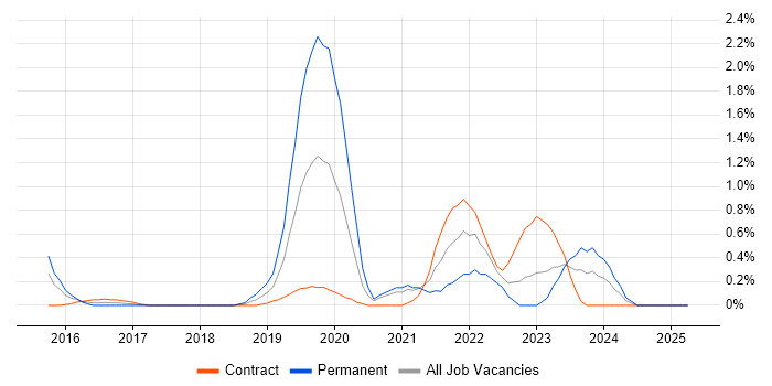 Job vacancy trend for SonarQube in Coventry Job vacancy trend for SonarQube in Coventry