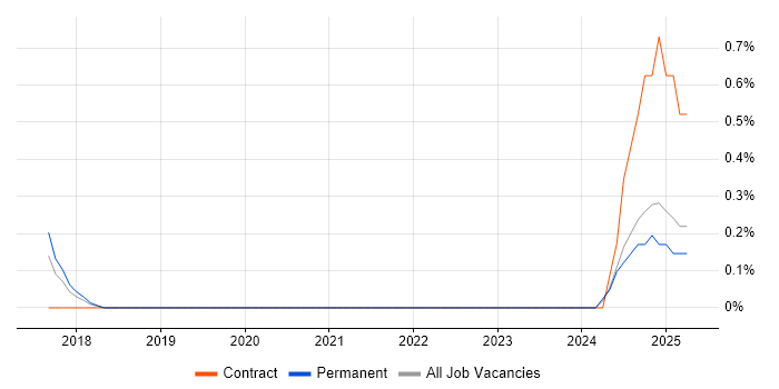Job vacancy trend for Spark SQL in Coventry