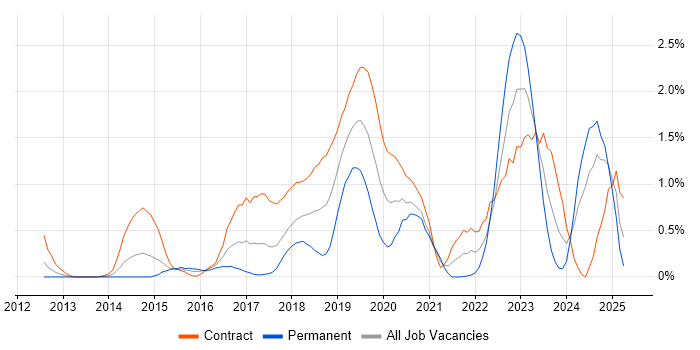 Job vacancy trend for SpecFlow in Coventry