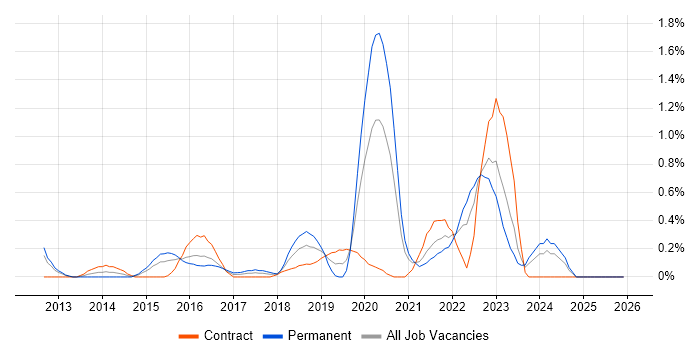 Splunk job vacancy trend in Coventry