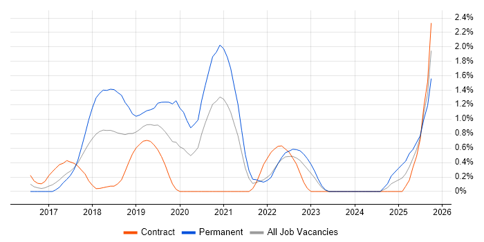 Spring Boot job vacancy trend in Coventry