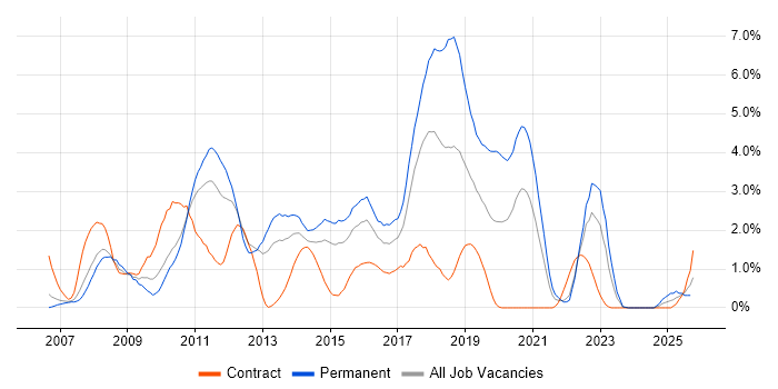 Spring job vacancy trend in Coventry