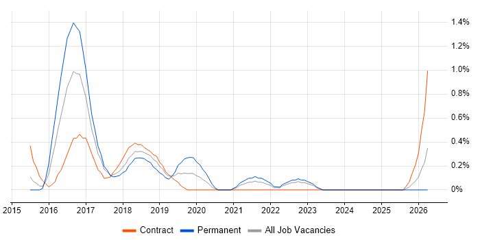 Sprint Backlog job vacancy trend in Coventry