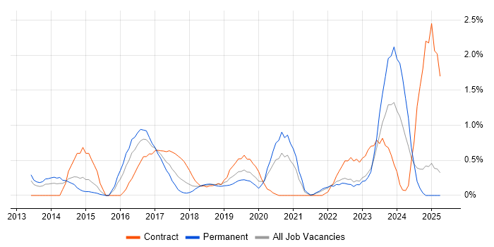 Job vacancy trend for Sprint Retrospective in Coventry