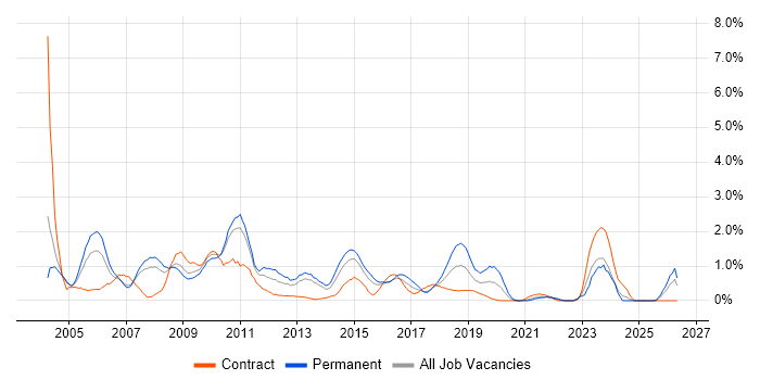 SQL DBA job vacancy trend in Coventry
