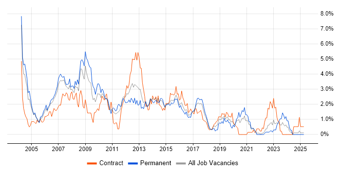 Job vacancy trend for SQL Developer in Coventry