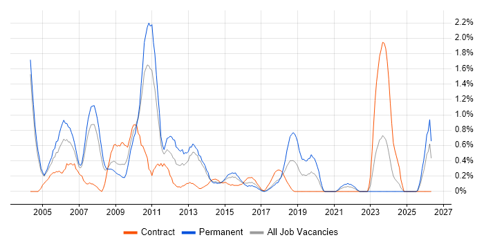 SQL Server DBA job vacancy trend in Coventry