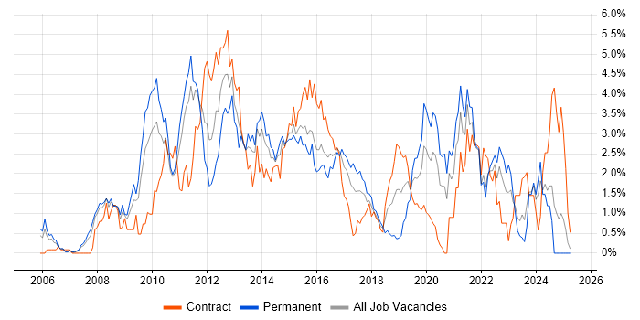 Job vacancy trend for SQL Server Integration Services in Coventry