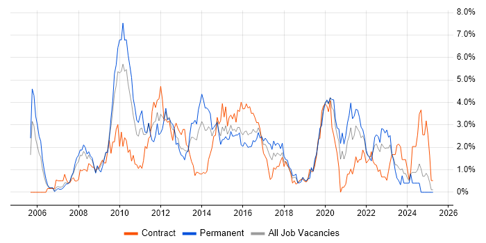 Job vacancy trend for SQL Server Reporting Services in Coventry