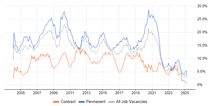 Job vacancy trend for SQL Server in Coventry Job vacancy trend for SQL Server in Coventry