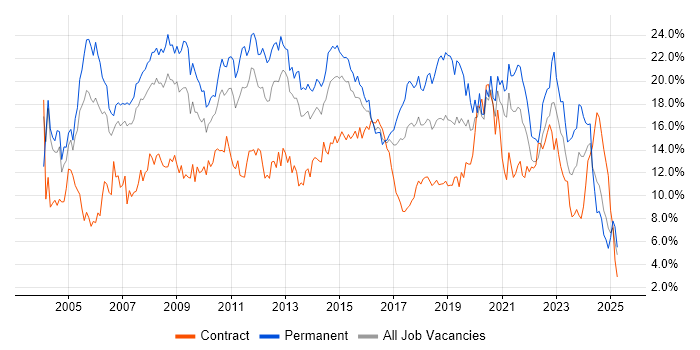 Job vacancy trend for SQL in Coventry Job vacancy trend for SQL in Coventry