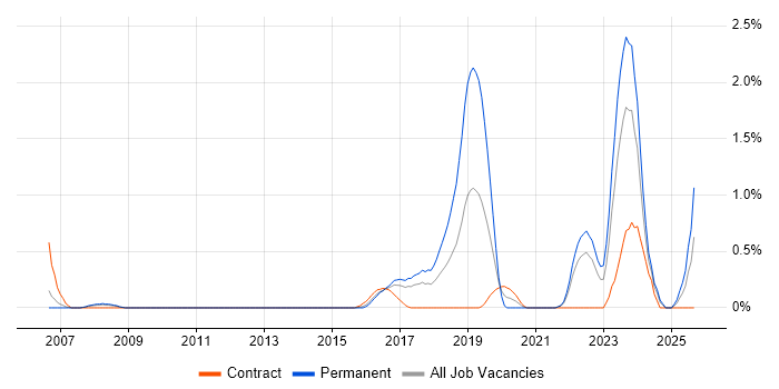 SSH job vacancy trend in Coventry