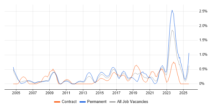 SSL job vacancy trend in Coventry