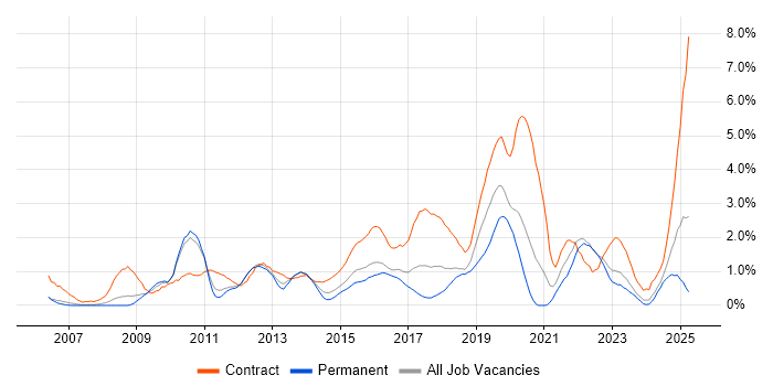 Job vacancy trend for Stakeholder Engagement in Coventry