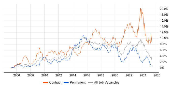 Job vacancy trend for Stakeholder Management in Coventry Job vacancy trend for Stakeholder Management in Coventry