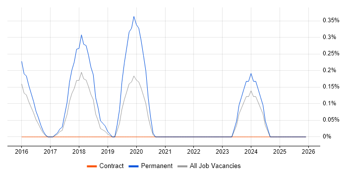 Static Application Security Testing job vacancy trend in Coventry