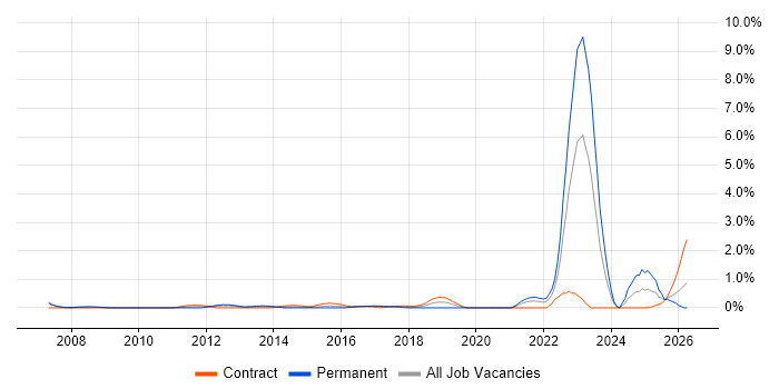 Statistical Modelling job vacancy trend in Coventry