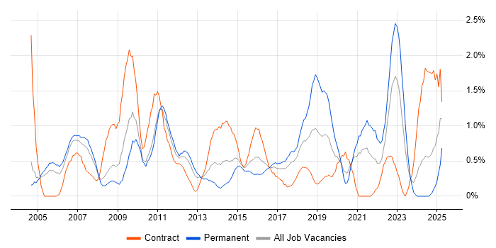 Job vacancy trend for Statistics in Coventry