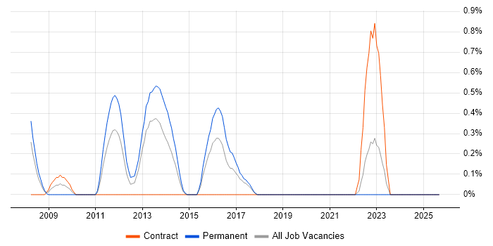 Storage Analyst job vacancy trend in Coventry Storage Analyst job vacancy trend in Coventry