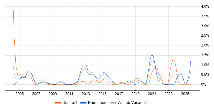 Storage Management job vacancy trend in Coventry