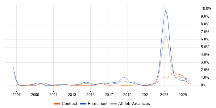 Strategic Planning job vacancy trend in Coventry