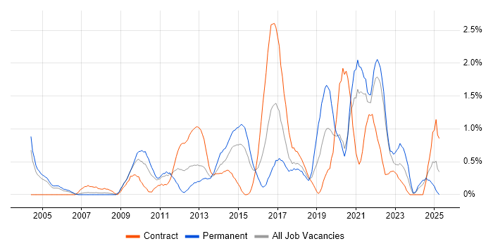 Job vacancy trend for Strategic Thinking in Coventry Job vacancy trend for Strategic Thinking in Coventry