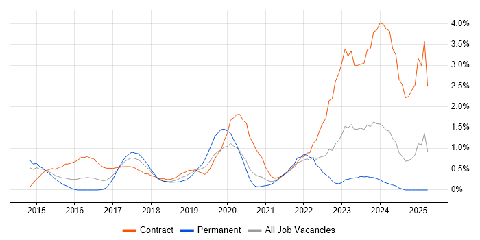Job vacancy trend for SuccessFactors in Coventry