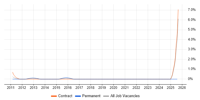 Job vacancy trend for SugarCRM in Coventry