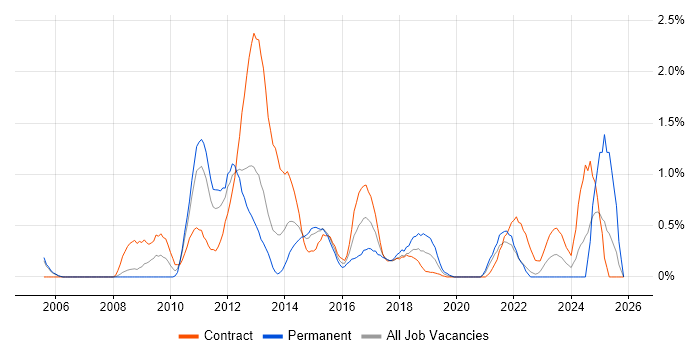 Supplier Relationship Management job vacancy trend in Coventry