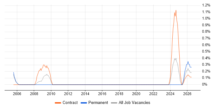Supplier Relationship Manager job vacancy trend in Coventry