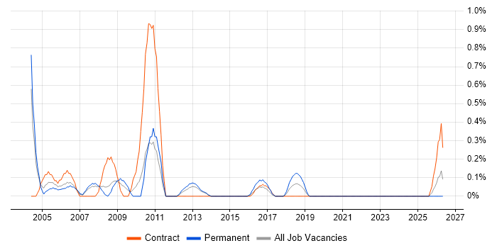 Support Assistant job vacancy trend in Coventry