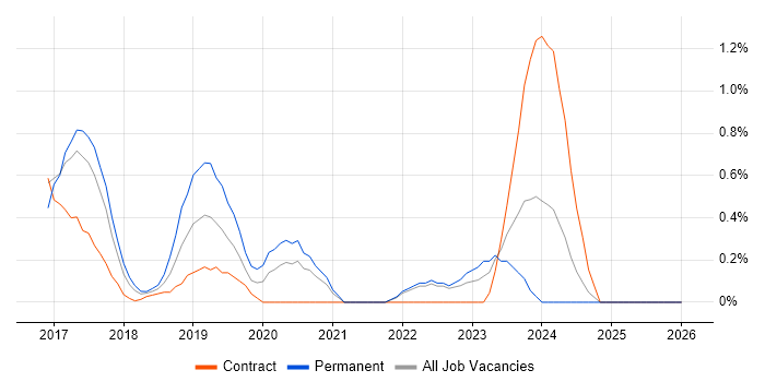 Swift job vacancy trend in Coventry