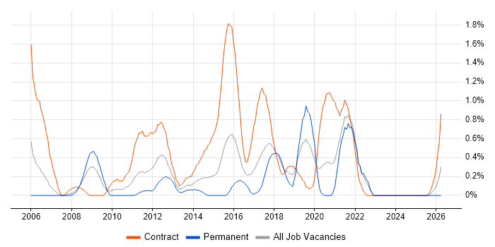 System Integration Testing job vacancy trend in Coventry