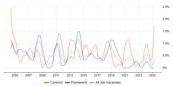Job vacancy trend for System Testing in Coventry
